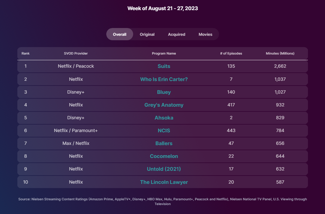 'Ahsoka' Viewership Falls Off Nielsen's Overall Top 10 Chart, Second ...