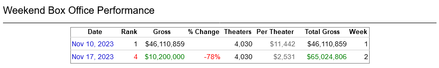 The Marvels domestic box office performance across its first two weekends