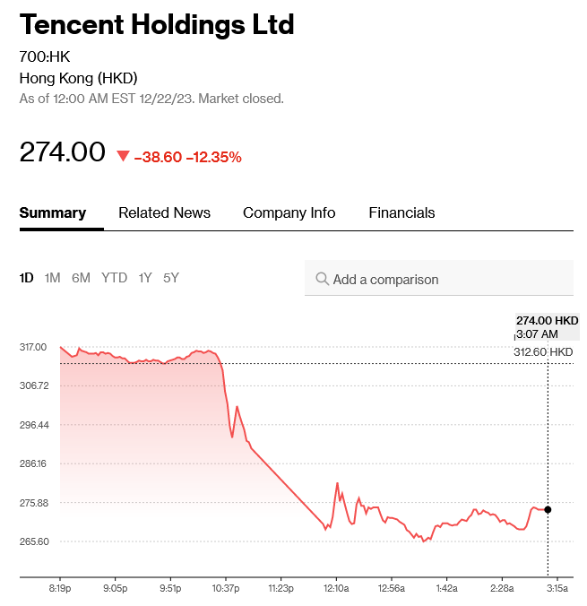 Tencent's stock price as of December 24th, 2023 following China's implementation of new video game monetization rules