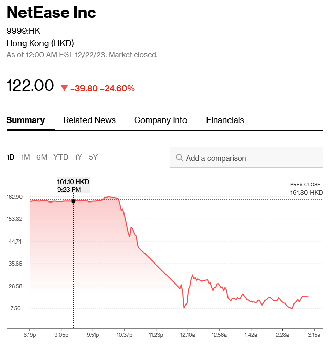 NetEase's stock price as of December 24th, 2023