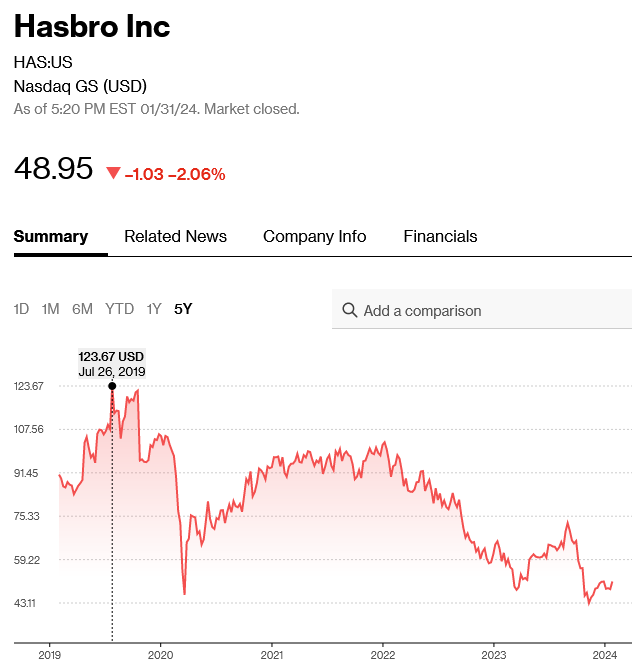 O preço das ações da Hasbro, com um marcador colocado em seu ponto mais alto de todos os tempos – em 21 de janeiro de 2024 via Bloomberg
