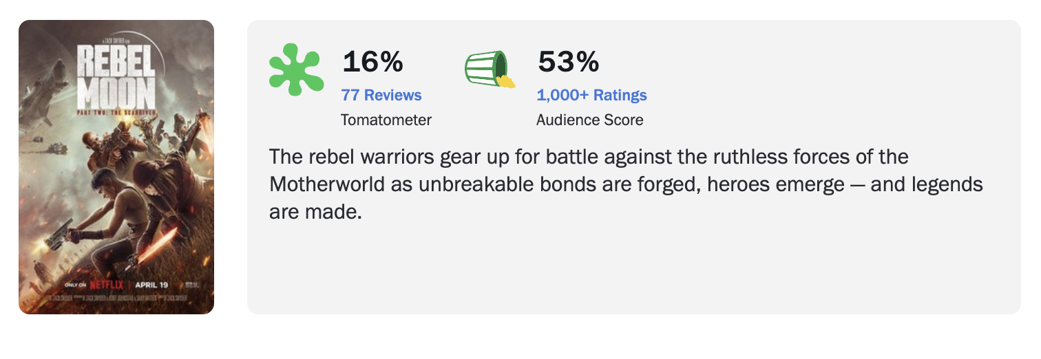 Rotten Tomatoes score for Rebel Moon - Part Two: The Scargiver (2024), Netflix