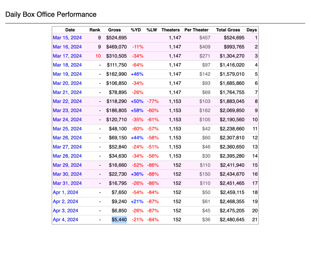 The American Society of Magical Negroes Daily Box Office Performance via The Numbers