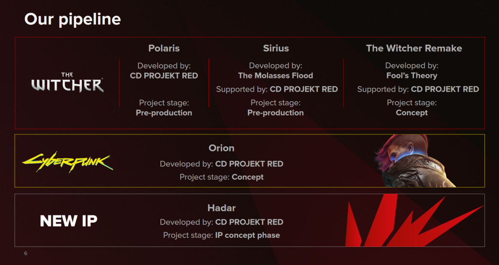 CD Projekt Red's upcoming blueprint as of FY 2023