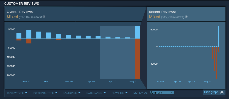 The review average for 'Helldivers 2' on Steam as of May 6th, 2024, with the inner graph showing the massive reversal given to its score following Sony's rollback of the PSN-Steam account linking requirement.