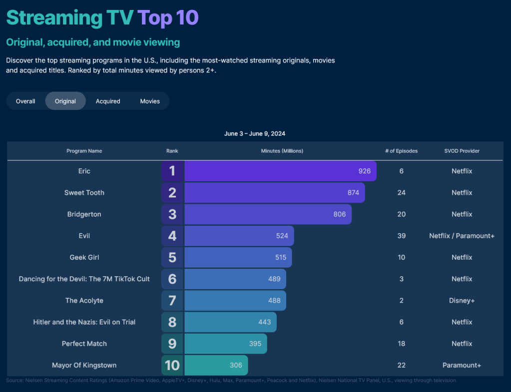 Nielsen's Streaming TV Top 10 for the week of June 3rd - June 9th, 2024