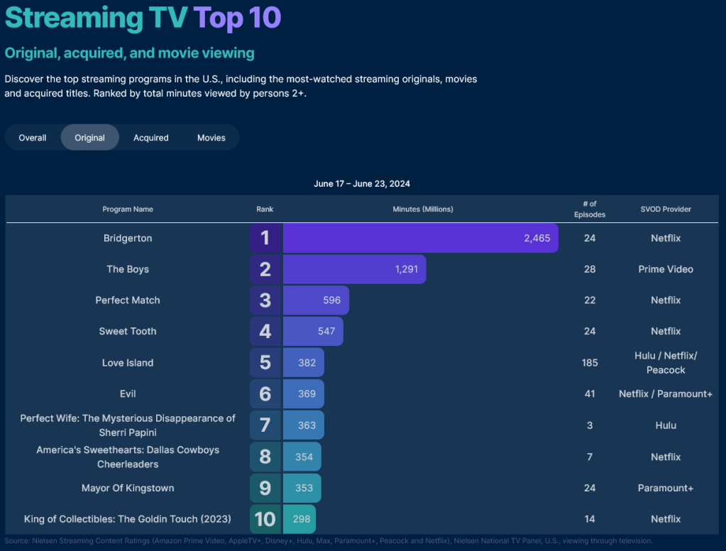 Nielsen’s Streaming TV Top 10 for the week of June 17th – June 23rd, 2024