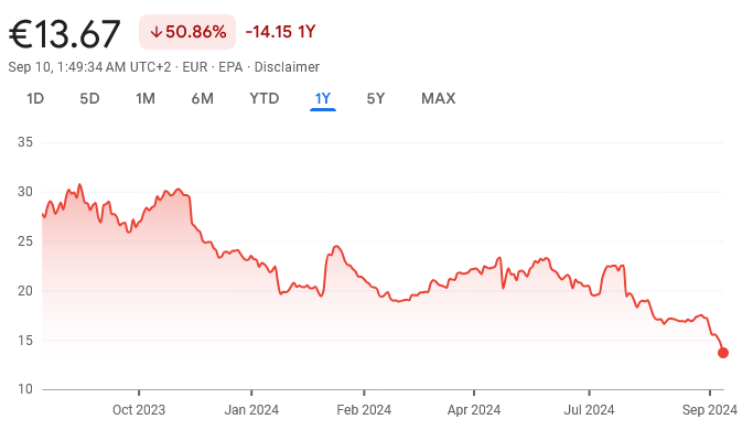 Ubisoft's current stock price on the Euronext Paris securities exchange as of September 9th.