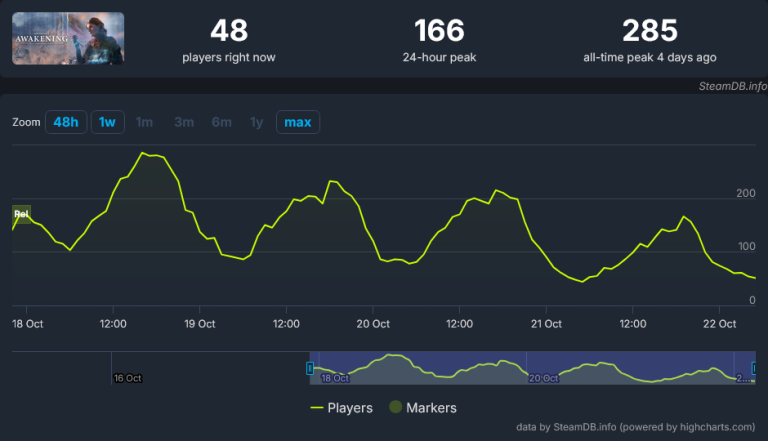 Unknown 9: Awakening steam charts, SteamDB