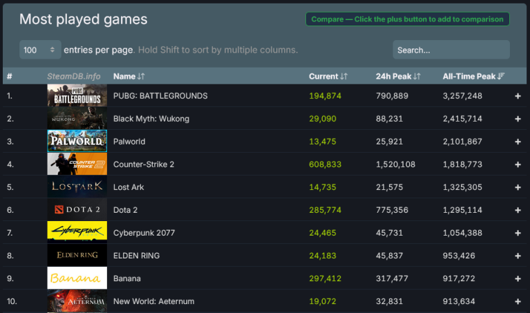 The Steam concurrent player charts as of the evening of November 17th, per SteamDB