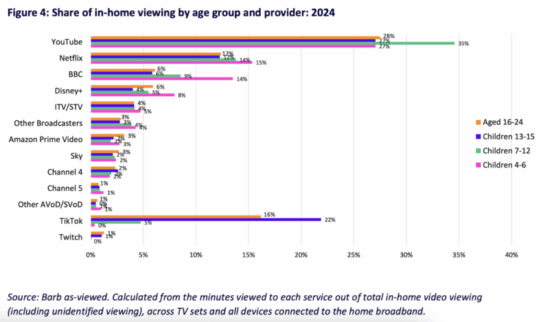 Figure 4: Share of in-home viewing by age group and provider: 2024 via The UK's Office of Communications