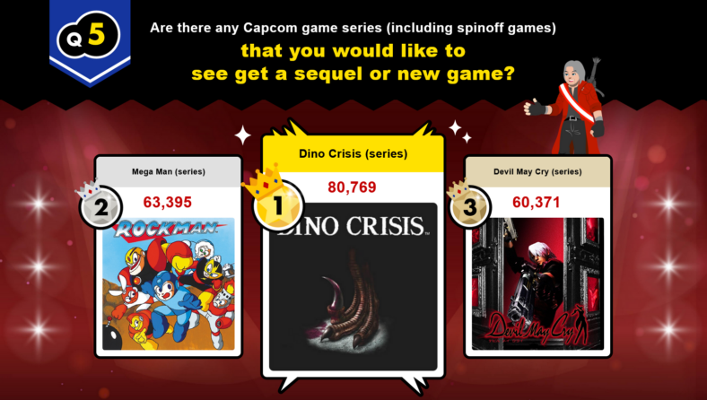 Dino Crisis takes home the win for 'Series Players Would Like To See Return' in the 2023 Capcom Super Election poll