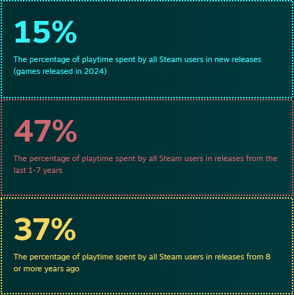 The Steam Replay total end-of-year playtime distribution counts for 2024