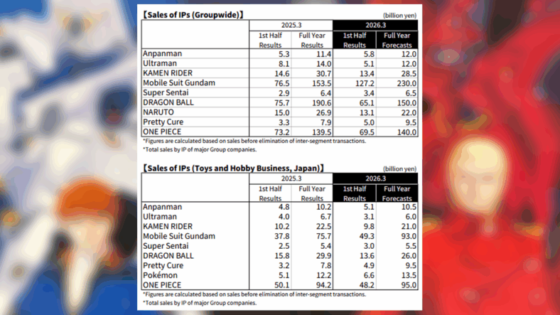 Bandai Namco's overall IP sales numbers, as well as those coming specifically from their Toy and Hobby products, as reported in their Q2 FY26 consolidated financial report