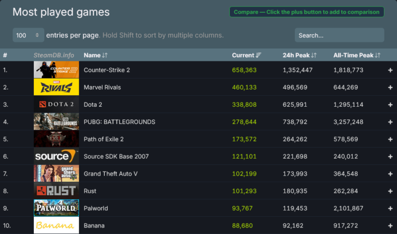 Steam's Top Player counts, as of January 178th, 2025, Steam.DB