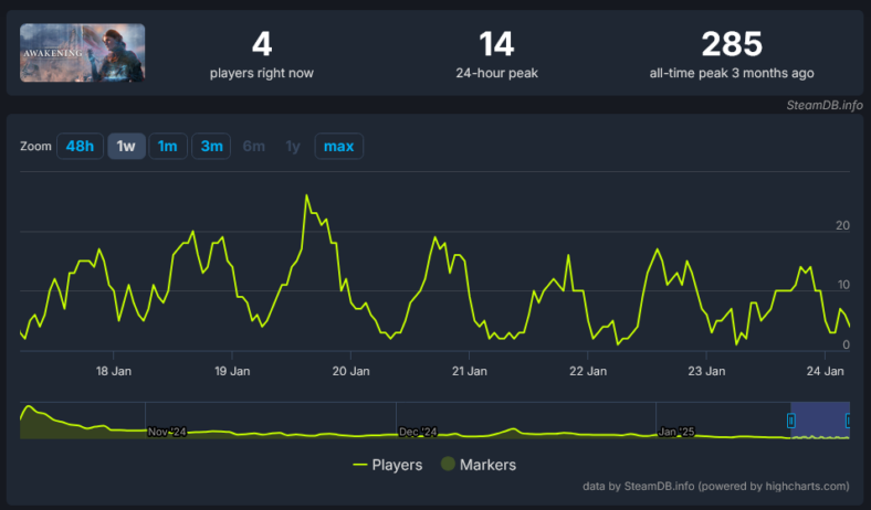 Bandai Namco and Reflector Entertainment's 'Unknown 9: Awakening' peaked out on Steam with a concurrent player count of just 285.